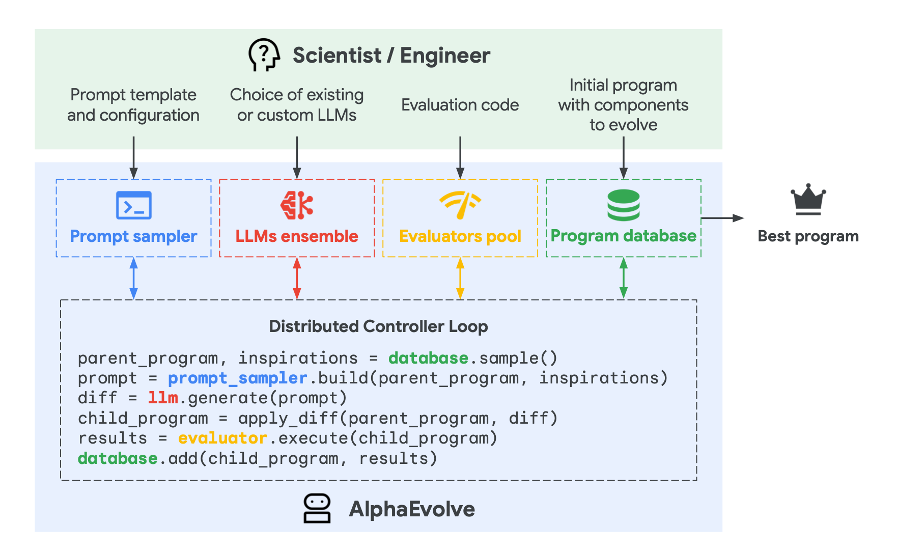 AlphaEvolve discovery process