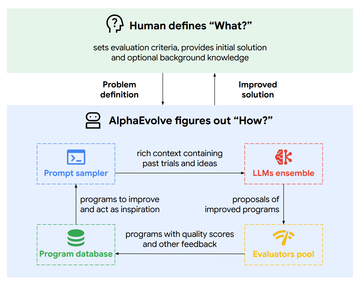 AlphaEvolve architecture