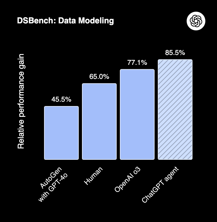DSBench Performance