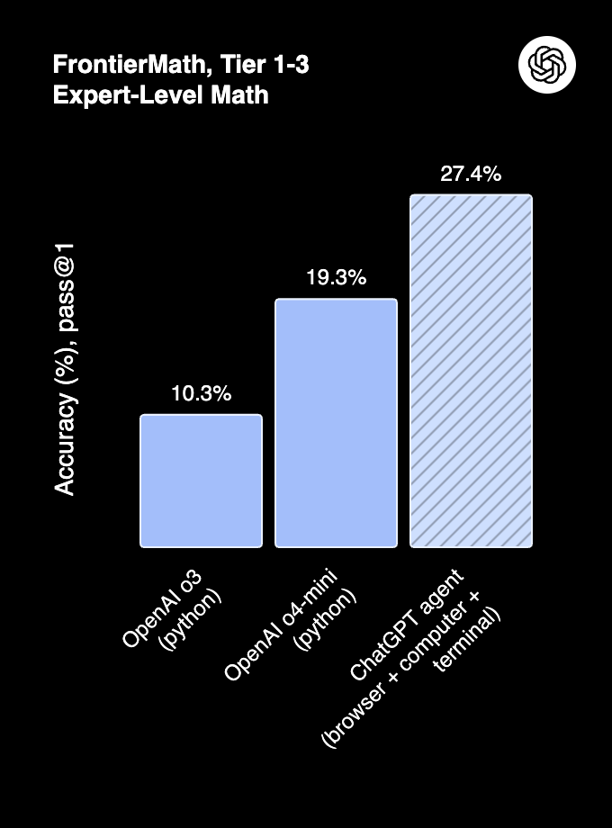 FrontierMath Accuracy