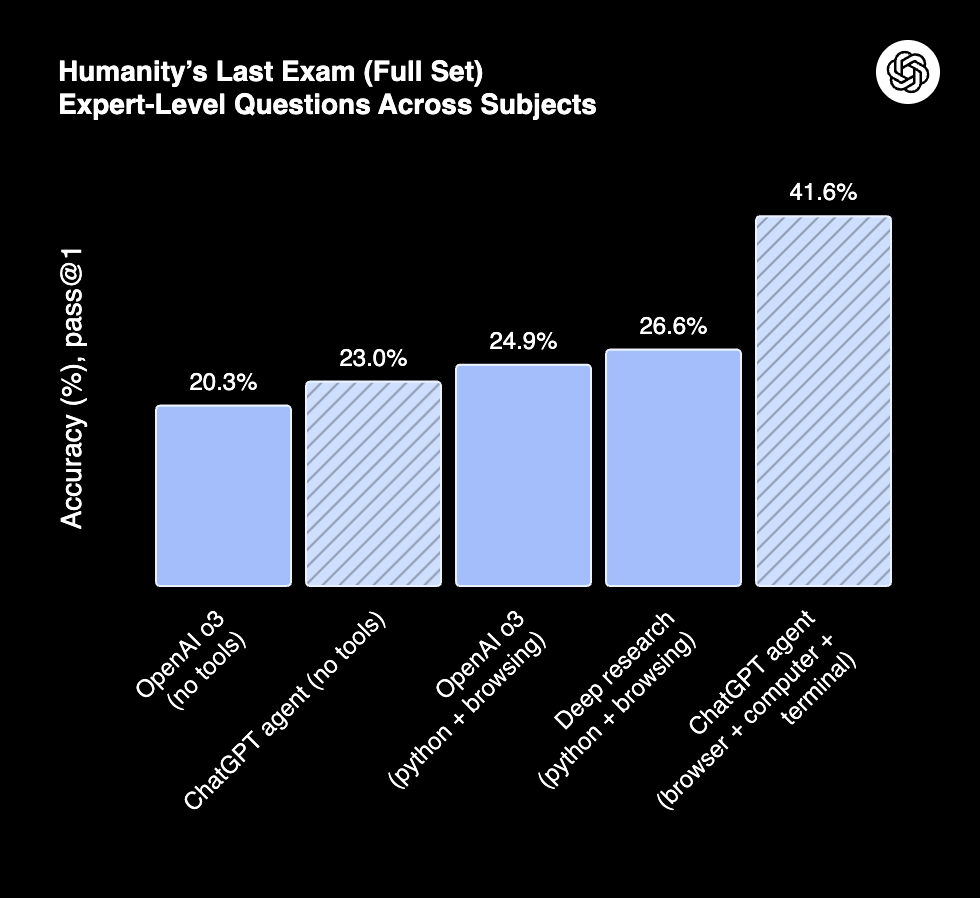 Humanity's Last Exam