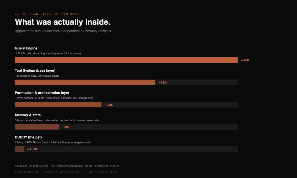 Codebase architecture breakdown by approximate lines of code