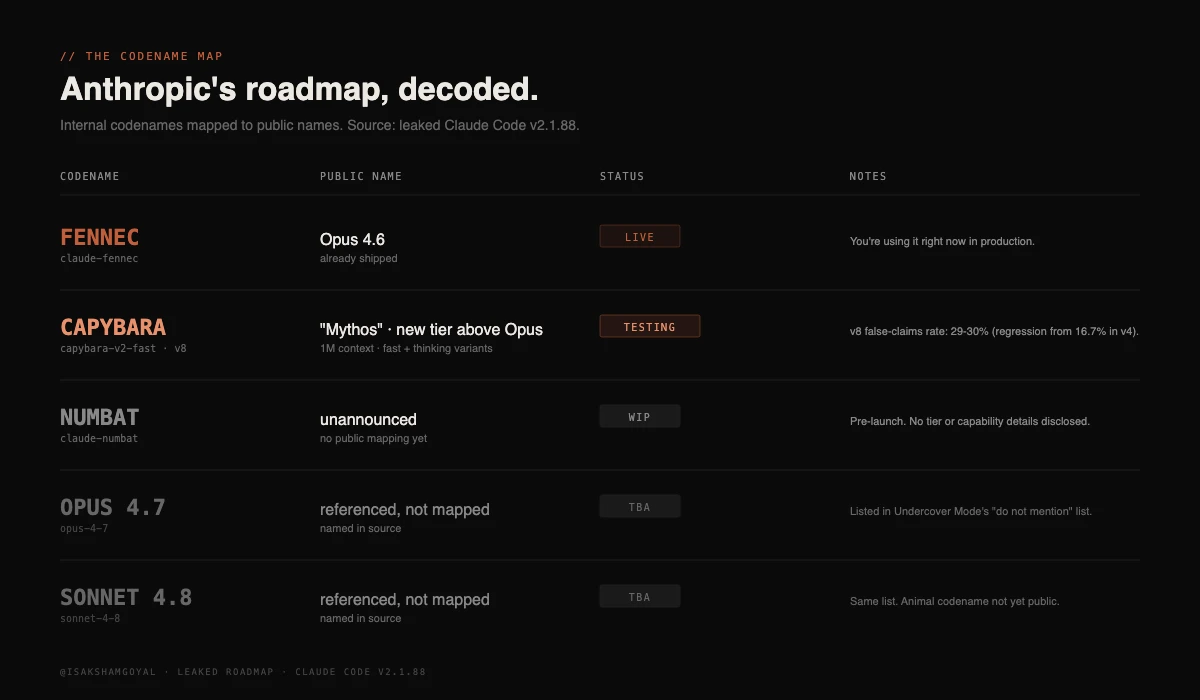 Leaked model codename roadmap