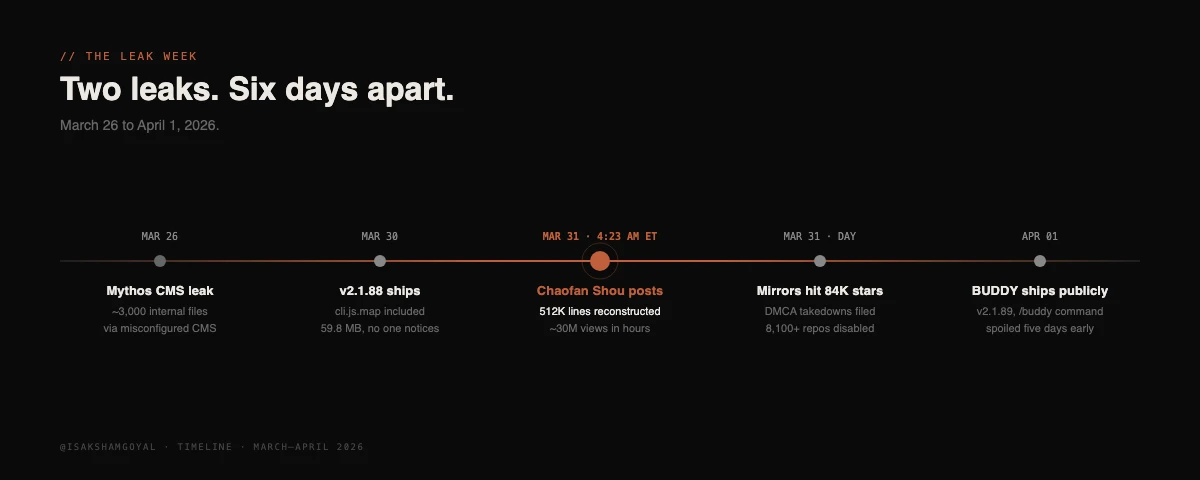 Timeline of the Claude Code source leak from March 26 to April 1, 2026